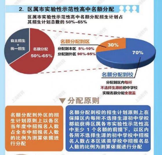 上海市中考改革促进教育均衡化发展 素质教育培训行业或受益