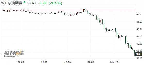 因欧洲疫情反复及美元走强 美油、布油双双暴跌逾9%