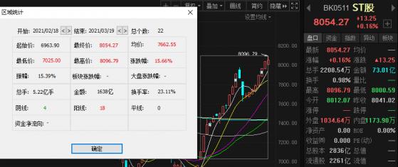 年内7成个股上涨，ST股“妖风”起？多家仍在退市边缘，炒作需谨慎