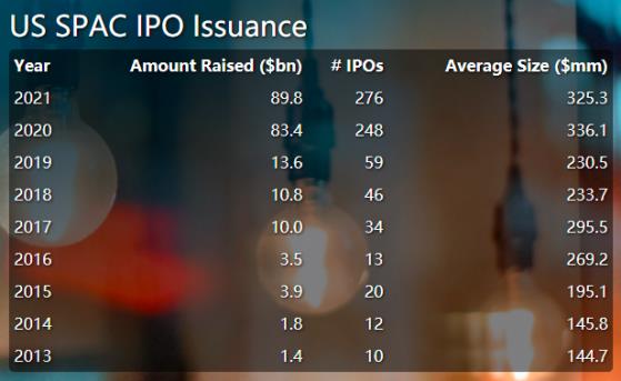 “借壳上市”风靡美国 今年SPAC融资逾800亿美元已超去年全年纪录