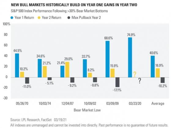 有没有泡沫？历史表明美股牛市第二年往往能上涨 平均涨幅达17%