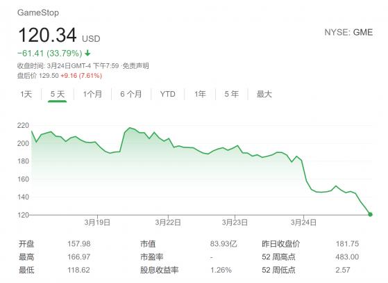 Reddit散户又来劲了！华尔街投行大幅上调游戏驿站目标价至175美元