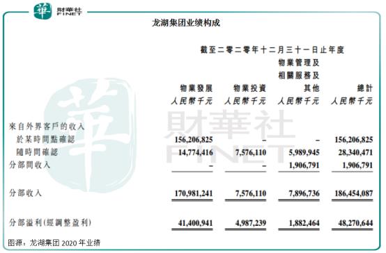 2706亿销售额，1845亿营收！龙湖集团的长坡厚雪是什么？