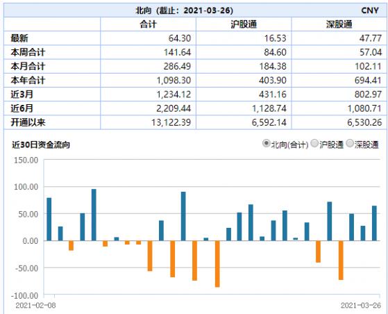 北向资金最新动向曝光！这些个股被大比例增仓 千亿光伏巨头遭弃