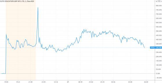 中概小市值教育股集体异动 Elite Education上市次日涨近300% 多家教育巨头大跌