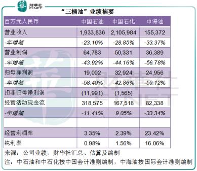 【窥业绩】数据略显惨淡，“三桶油”的前程如何？