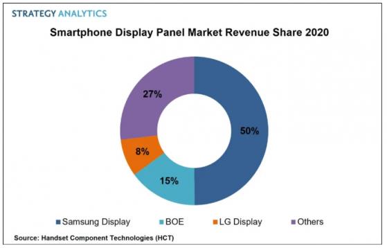 Strategy Analytics：2020年全球智能手机显示面板市场总收益430亿美元