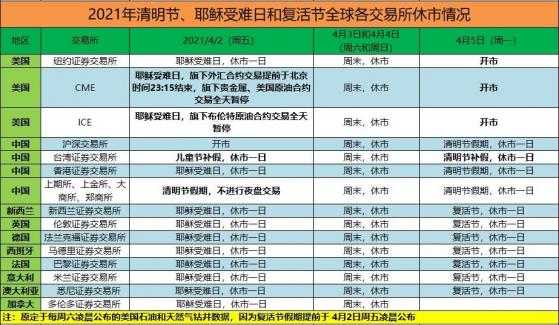 2021年清明节、耶稣受难日和复活节全球交易所休市情况