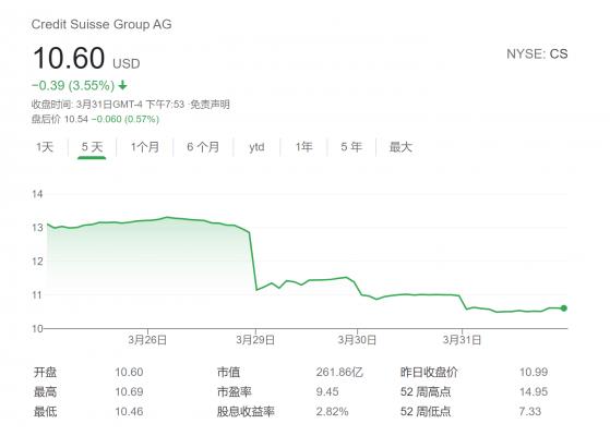 Archegos冲击波仍在发酵：野村瑞信市值三天蒸发90亿美元