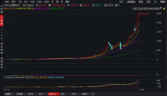 美股收盘：标普500史上首次突破4000点 科技、芯片、能源股集体上涨