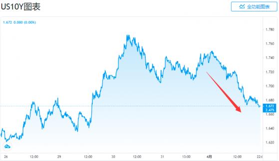 美债收益率回落！非农夜遭遇耶稣受难日 今晚债市恐不太平？