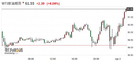 OPEC+意外决定“克制性”增产 美油“回过神后”一度大涨逾4%