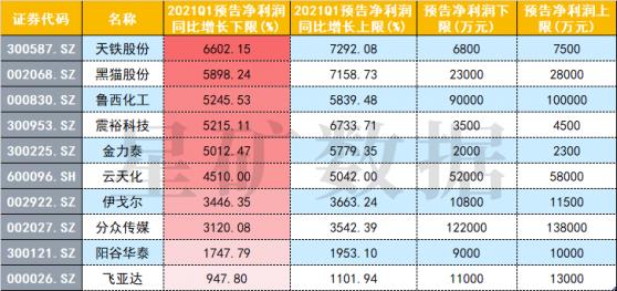 一季报业绩预增“先头部队”大起底！化工股独占鳌头，还有哪些高景气标的？