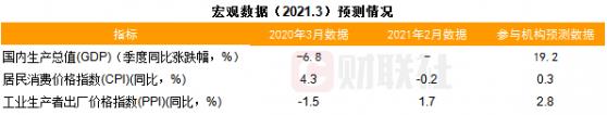 财联社3月C50风向指数调查：料物价继续上行 金融数据同比回落 资金面分歧加大