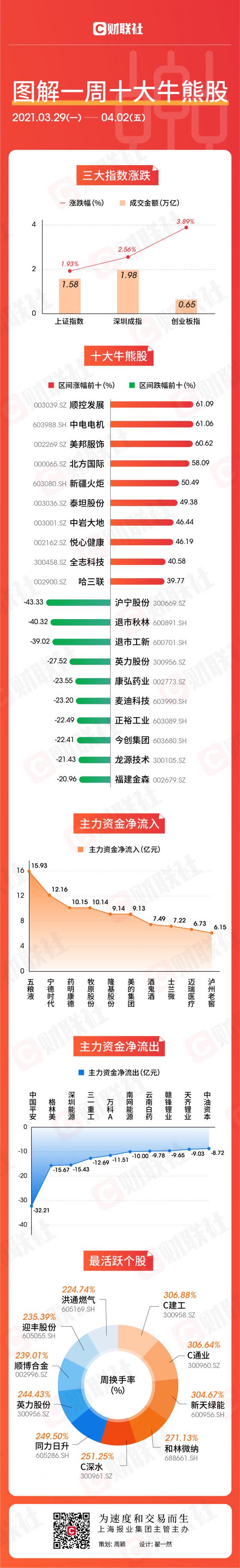 图解一周牛熊股：14连板牛股卫冕王者宝座 最熊股惨遭“杀猪盘”险腰斩