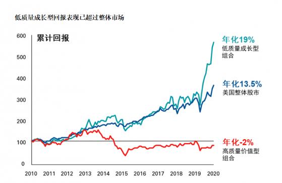 先锋领航4月展望：美股市场确实存在泡沫 但价值股被低估了