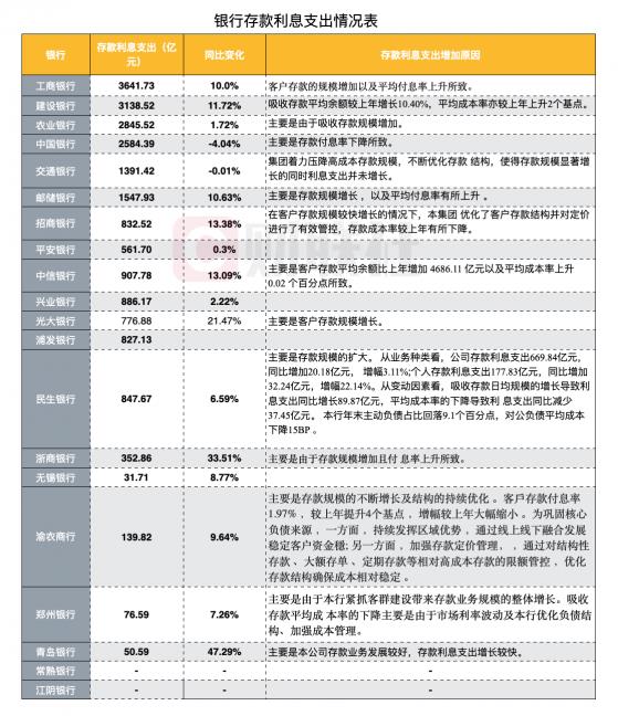 聚焦年报|存款利息太高了？上市银行这项支出大幅上行 降负债成本成发展重要任务