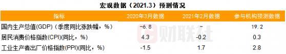 财联社3月C50风向指数调查：料物价继续上行 金融数据同比回落 资金面分歧加大