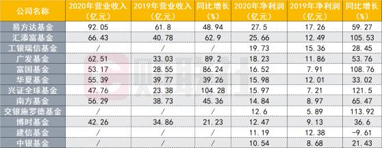 公募赚钱能力大比拼，12家基金公司净利润超十亿，二八分化，中小基金超车难度加大