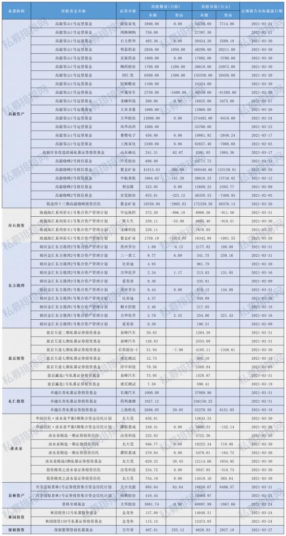 年报来了，头部私募正在重仓这些股票！