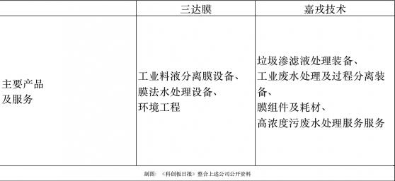 三达膜揭露前高管创业公司技术同源！后者刚过会即面临知识产权、客户资源违规风险