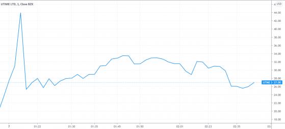 小市值中概股联代科技IPO首日遭爆炒 涨幅最高达1050%