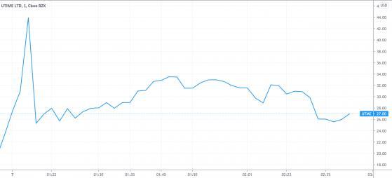 小市值中概股联代科技IPO首日遭爆炒 涨幅最高达1050%