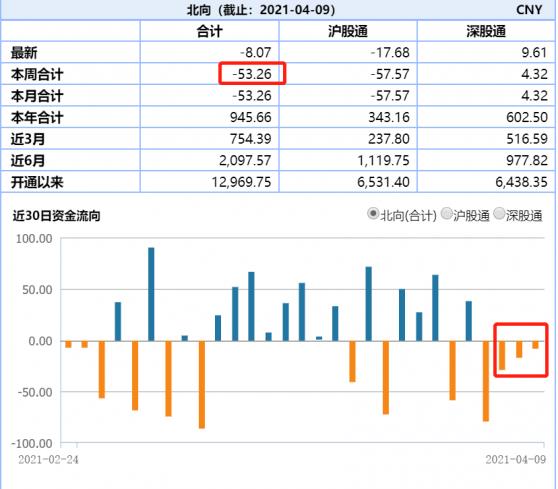 本周净流出53亿元，这些个股却被“北向”逆市加仓