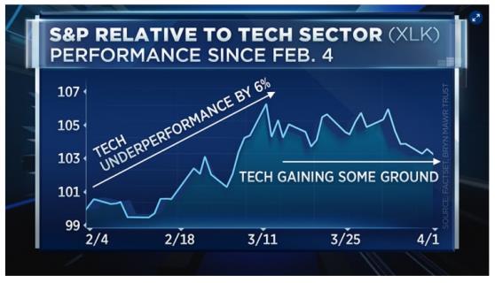 资深投资人：美股科技股的上涨是短暂反弹，未来将跑输大盘
