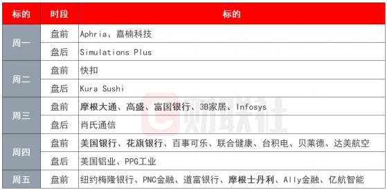 环球市场前瞻：重磅宏观经济数据密集出炉 美股进入新一轮财报季