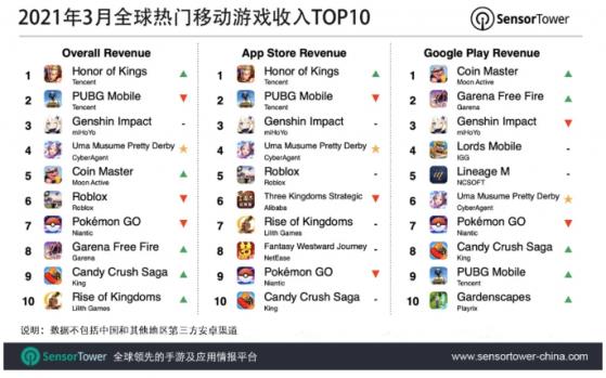 3月全球热门移动游戏收入TOP10：腾讯(00700)《王者荣耀》重回第一，吸金2.57亿美元