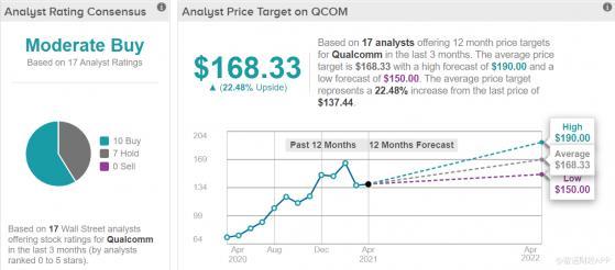 受益于5G大趋势，高通(QCOM.US)股价还有多少上涨空间？