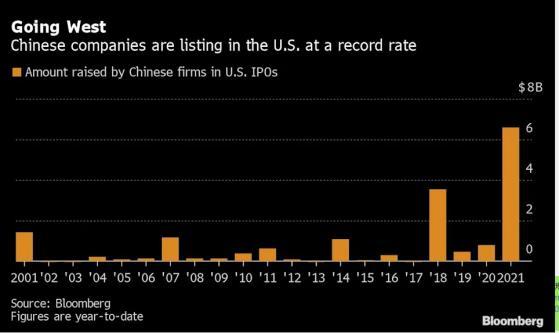 中国企业赴美上市热潮持续 今年融资规模同比增八倍