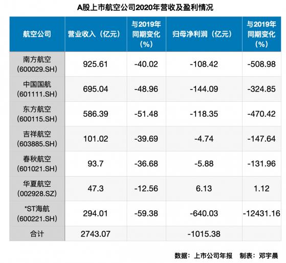 每小时亏1156万！7家上市航司去年亏超千亿，吉祥、华夏仍慷慨分红