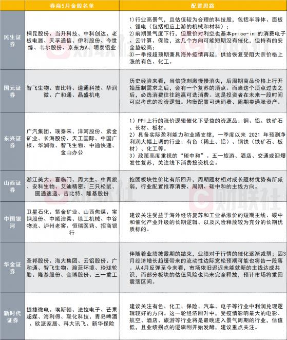 券商5月金股名单出炉 布局大宗商品上涨成共识 未来宏观存两个风险点