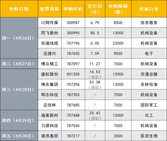 五一节前12新股连发：中一签或可赚8.55万元 这两只个股有“肉签”潜质