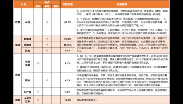 一图速览5月资产配置策略：业绩空窗期 权益应逐步谨慎