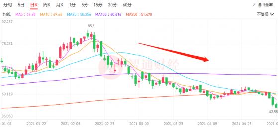 56日股价跌逾47%!海底捞(06862)可以抄底了吗?