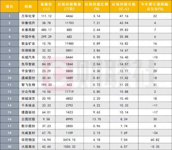 社保基金最新动向曝光！化工板块仍维持高配 这只2倍大牛股被加仓