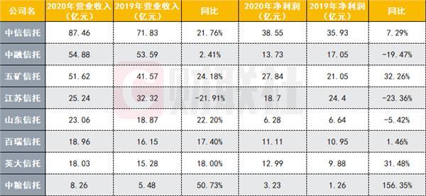 信托公司去年业绩分化显著：“信托一哥”资产规模压降两成 仍保持营收、净利增长