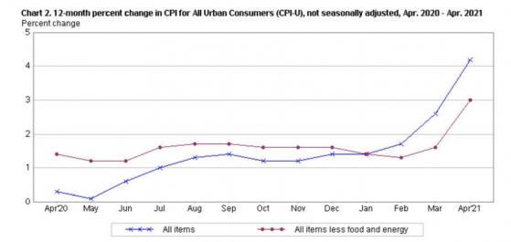 市场最怕的通胀飙升还是来了 美国4月CPI创金融危机后最快增速