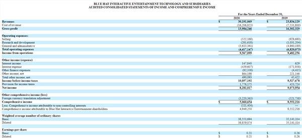 蓝帽子2020年总收入3020万美元，毛利同比下降14.2%至1400万美元_1