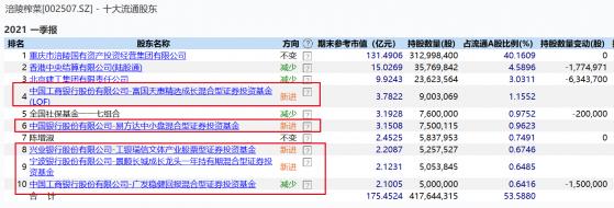 张坤、朱少醒、袁芳、杨锐文一季度集体增仓，但最“钟爱”榨菜的可能还是减仓的傅友兴