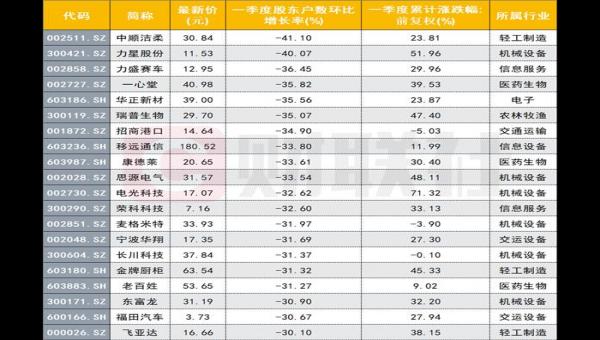 最新筹码集中名单来了！最高股东数降幅超40% 这些筹码集中股高增长