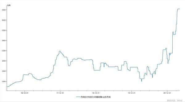 环保巡查方兴未艾：这一电子刚需化工品产能受限！龙头积极扩产