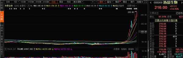 A股“业绩王”停牌核查：股价月内涨4倍 股东违规减持套现