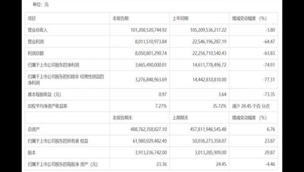 华夏幸福去年营利双降，全口径销售额同比下降35.2%