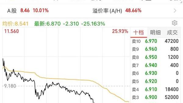 发生了什么？18倍超级大牛股突然闪崩，暴跌34%！