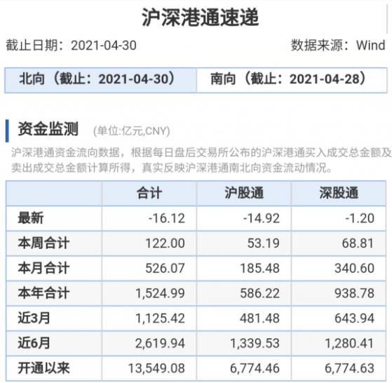 北向资金大比例增仓个股名单来了！美妆龙头股赫然在列