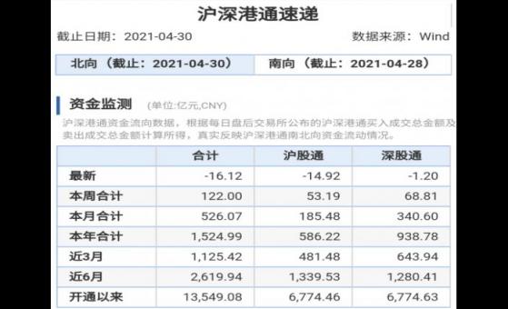 北向资金大比例增仓个股名单来了！美妆龙头股赫然在列